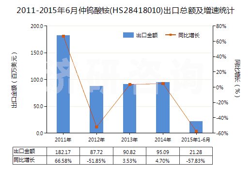 2011-2015年6月仲鎢酸銨(HS28418010)出口總額及增速統(tǒng)計